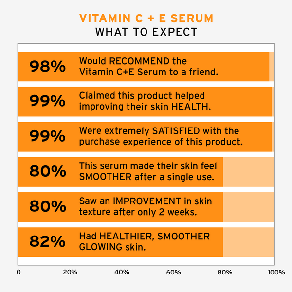 3ct Value-Pack: Vitamin C + E Serum (includes 3 deluxe Minis: Retinol, CoQ10 and Eye Cream)